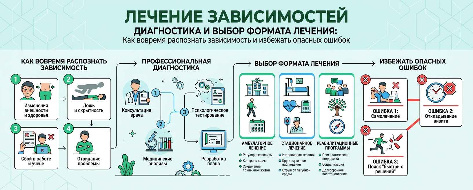 Диагностика и выбор формата лечения зависимостей: как вовремя распознать болезнь и избежать ошибок
